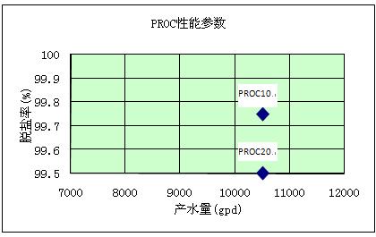 美國海德能,PROC,反滲透膜,水處理