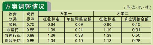 東莞：污水處理費價格微調(diào) 將與治污效果掛鉤