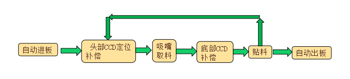 高速SMT貼標機